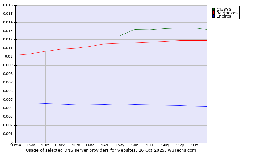 Historical trends in the usage of GleSYS vs. Raidboxes vs. Encirca