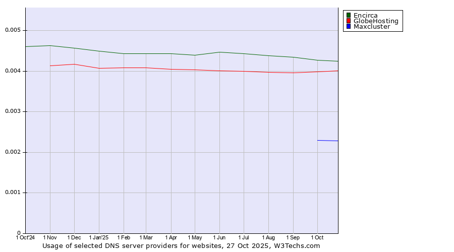 Historical trends in the usage of Encirca vs. GlobeHosting vs. Maxcluster