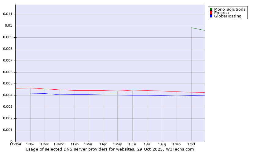Historical trends in the usage of Mono Solutions vs. Encirca vs. GlobeHosting