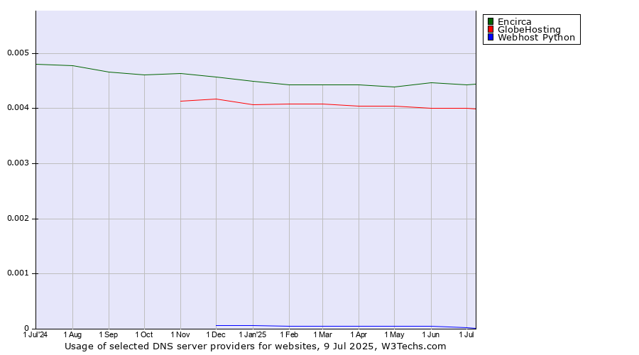 Historical trends in the usage of Encirca vs. GlobeHosting vs. Webhost Python