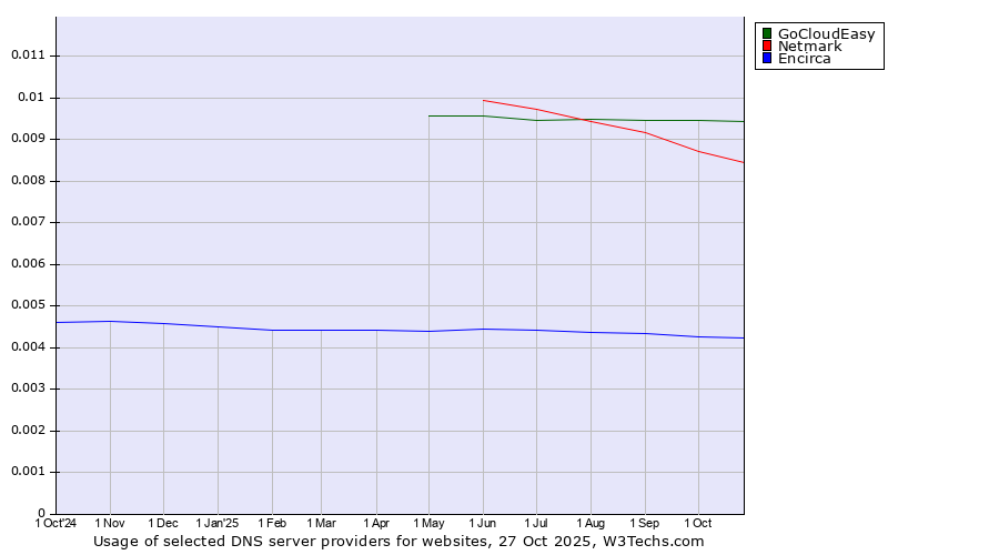 Historical trends in the usage of GoCloudEasy vs. Netmark vs. Encirca