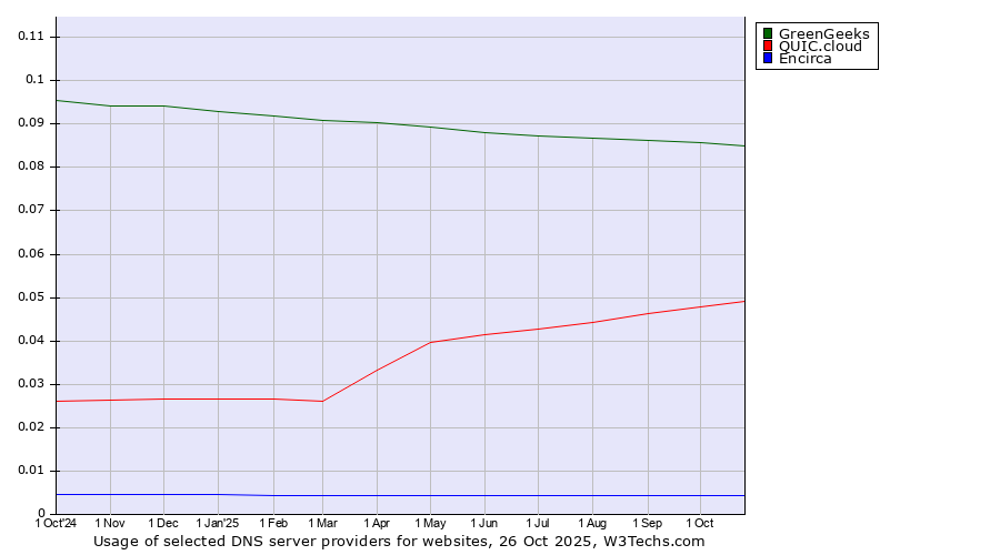 Historical trends in the usage of GreenGeeks vs. QUIC.cloud vs. Encirca