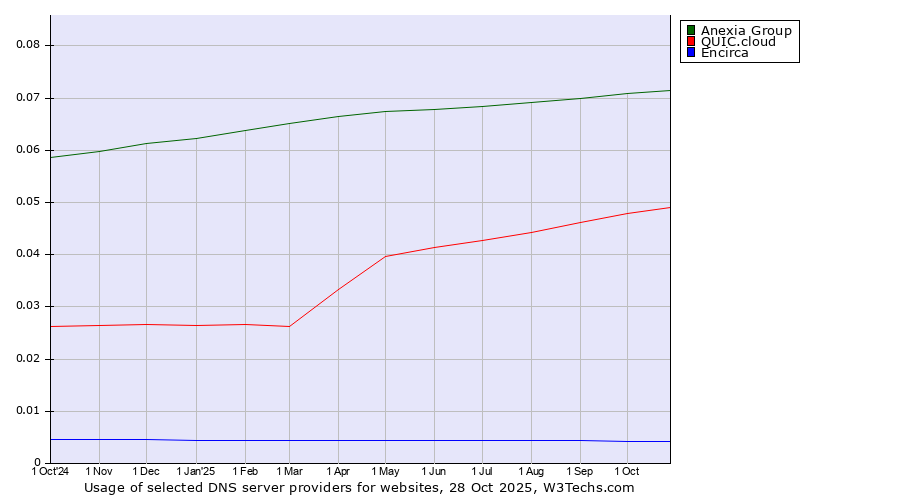 Historical trends in the usage of Anexia Group vs. QUIC.cloud vs. Encirca