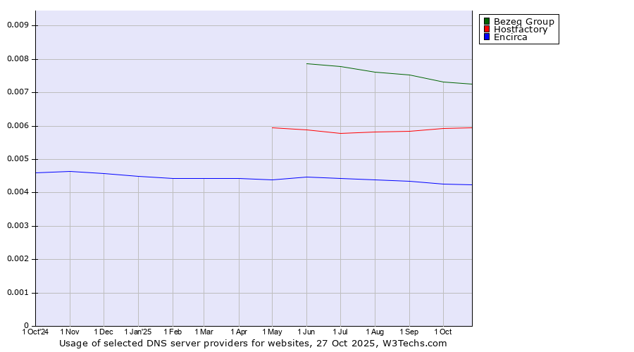 Historical trends in the usage of Bezeq Group vs. Hostfactory vs. Encirca