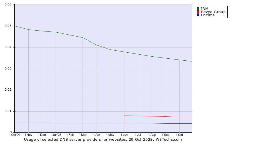 Historical trends in the usage of IBM vs. Bezeq Group vs. Encirca