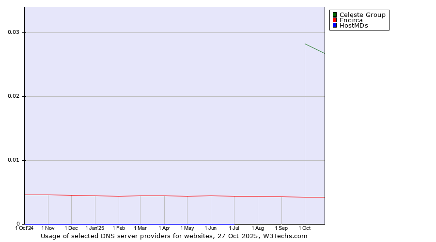 Historical trends in the usage of Celeste Group vs. Encirca vs. HostMDs