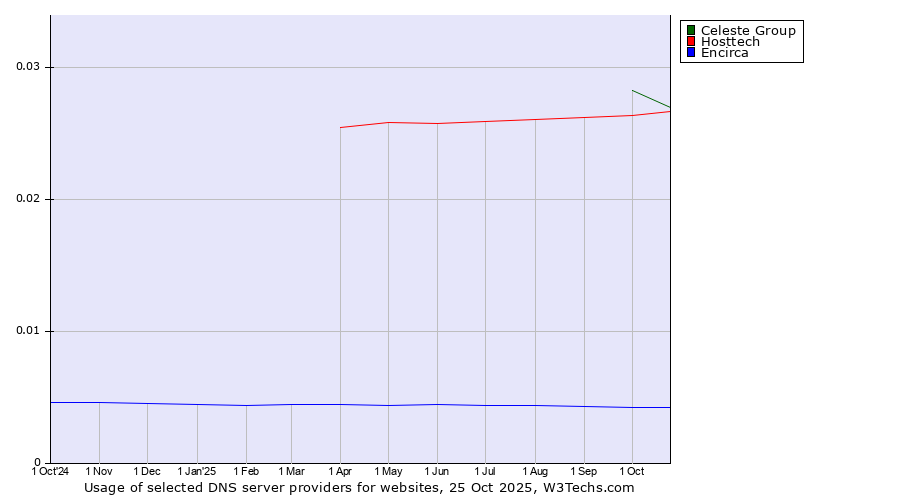 Historical trends in the usage of Celeste Group vs. Hosttech vs. Encirca