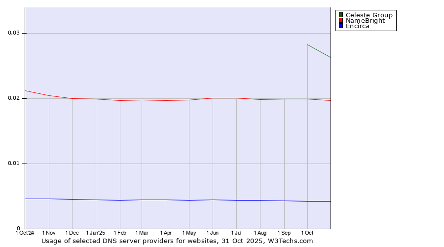 Historical trends in the usage of Celeste Group vs. NameBright vs. Encirca