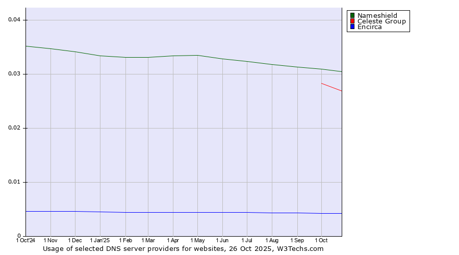 Historical trends in the usage of Nameshield vs. Celeste Group vs. Encirca