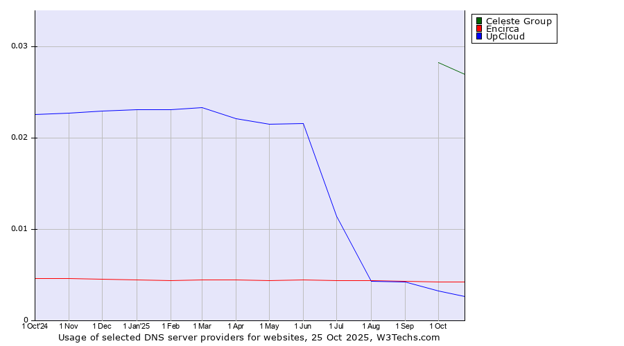 Historical trends in the usage of Celeste Group vs. Encirca vs. UpCloud