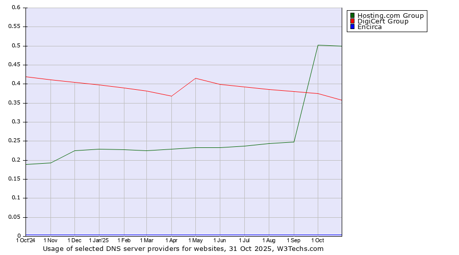 Historical trends in the usage of Hosting.com Group vs. DigiCert Group vs. Encirca