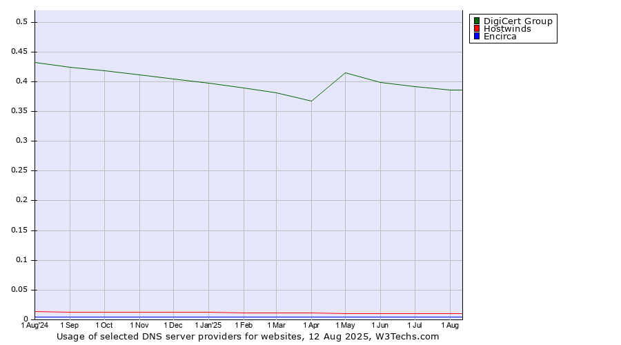 Historical trends in the usage of DigiCert Group vs. Hostwinds vs. Encirca
