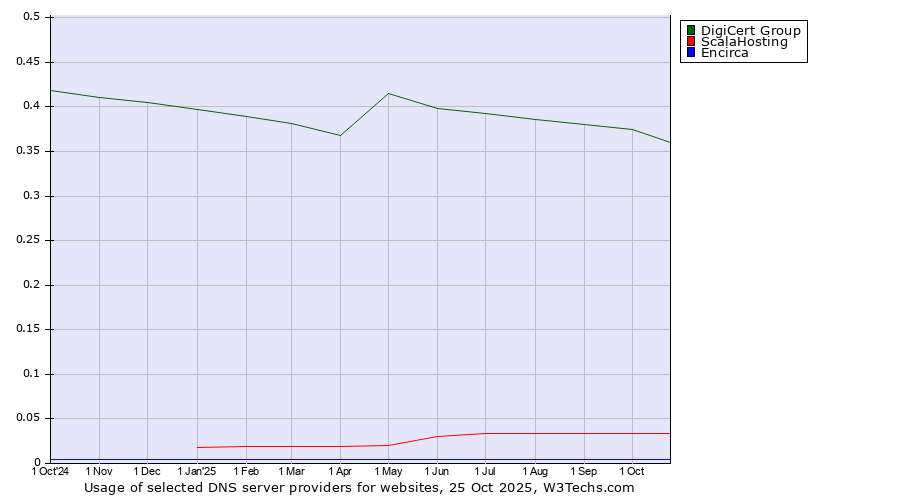 Historical trends in the usage of DigiCert Group vs. ScalaHosting vs. Encirca