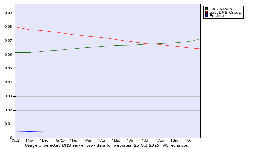 Historical trends in the usage of LWS Group vs. easyDNS Group vs. Encirca