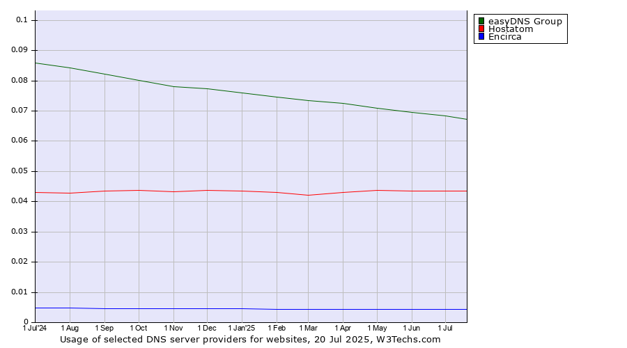 Historical trends in the usage of easyDNS Group vs. Hostatom vs. Encirca