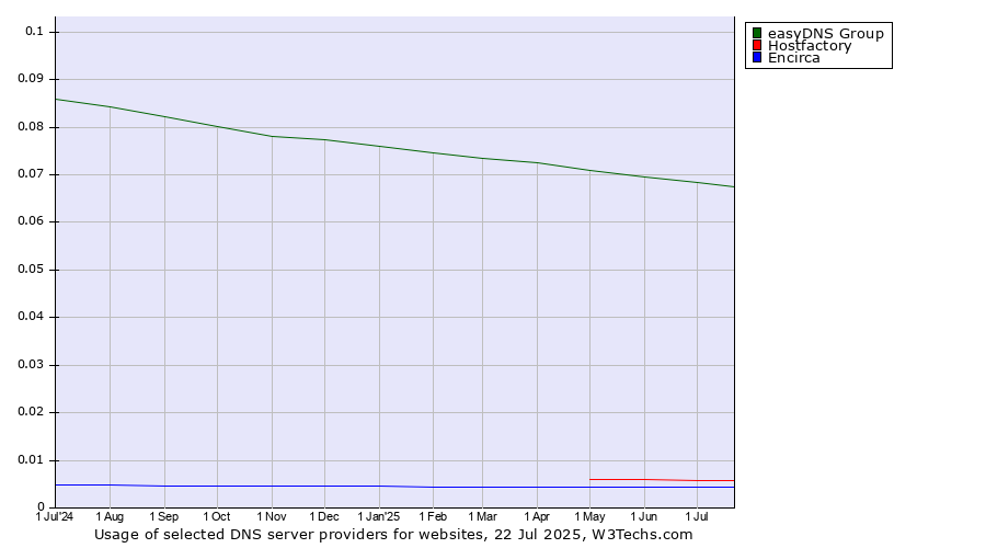 Historical trends in the usage of easyDNS Group vs. Hostfactory vs. Encirca