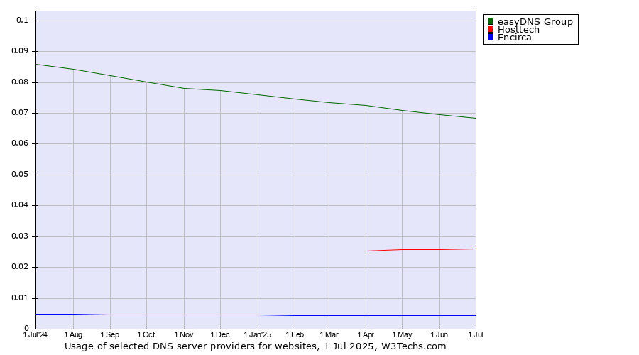 Historical trends in the usage of easyDNS Group vs. Hosttech vs. Encirca