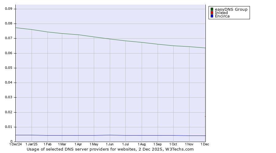 Historical trends in the usage of easyDNS Group vs. Inleed vs. Encirca