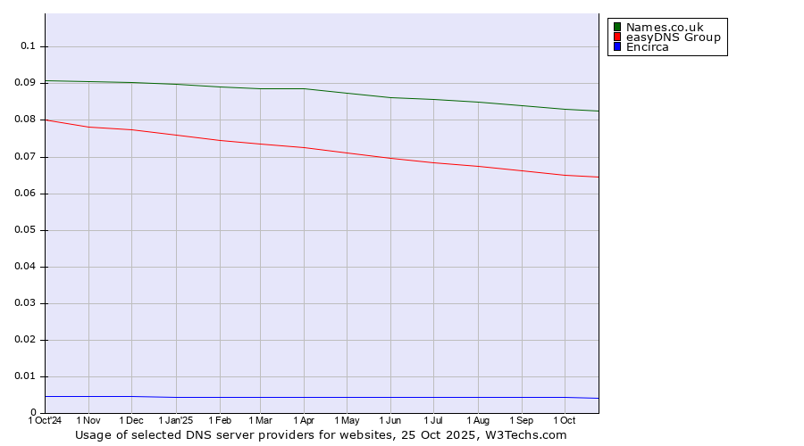 Historical trends in the usage of Names.co.uk vs. easyDNS Group vs. Encirca