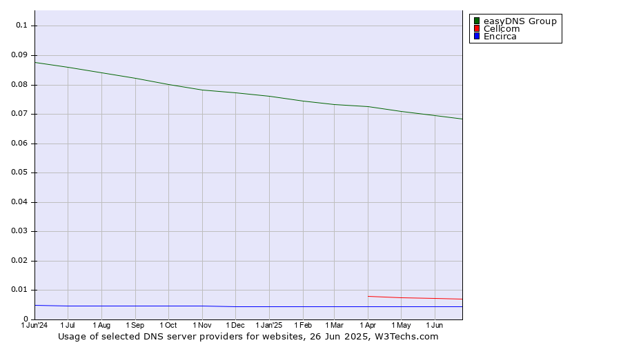 Historical trends in the usage of easyDNS Group vs. Cellcom vs. Encirca