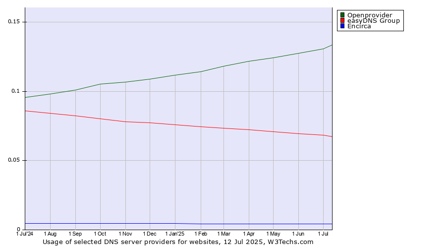 Historical trends in the usage of Openprovider vs. easyDNS Group vs. Encirca