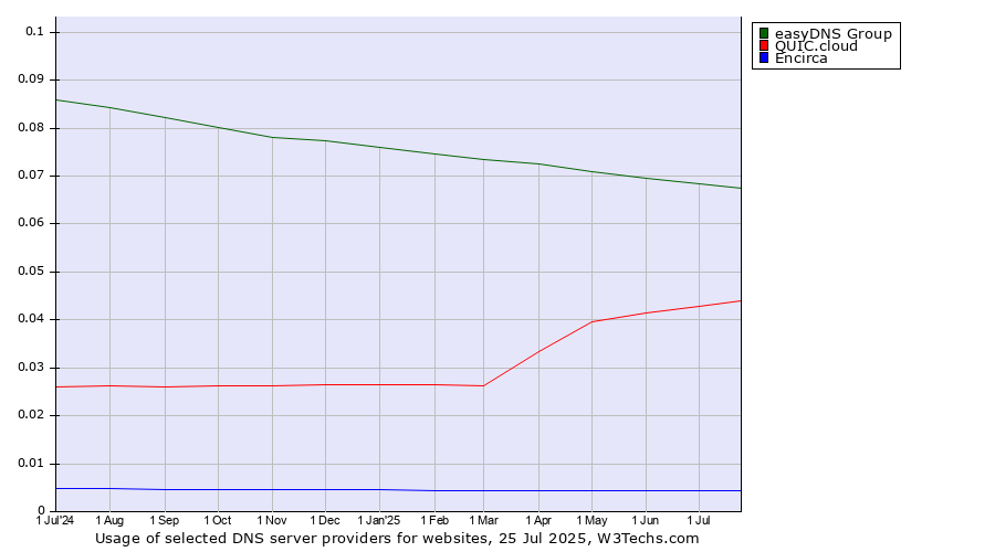 Historical trends in the usage of easyDNS Group vs. QUIC.cloud vs. Encirca
