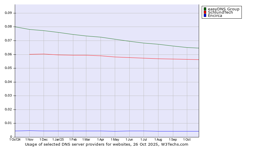 Historical trends in the usage of easyDNS Group vs. SchlundTech vs. Encirca