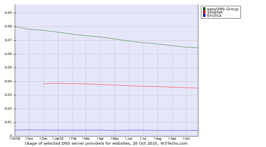 Historical trends in the usage of easyDNS Group vs. Shoptet vs. Encirca