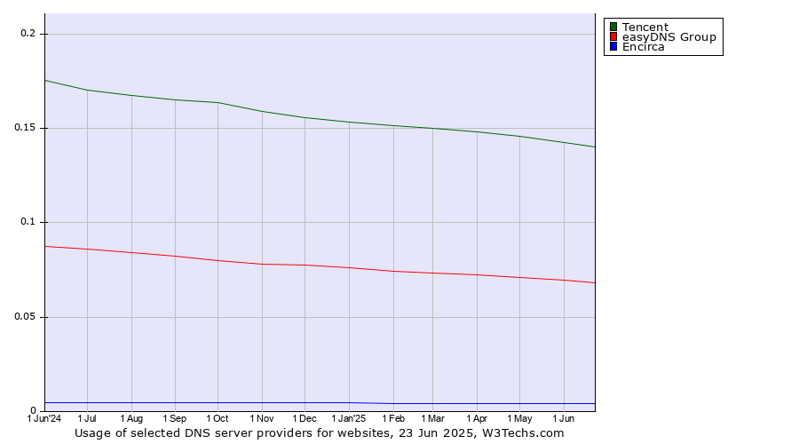 Historical trends in the usage of Tencent vs. easyDNS Group vs. Encirca
