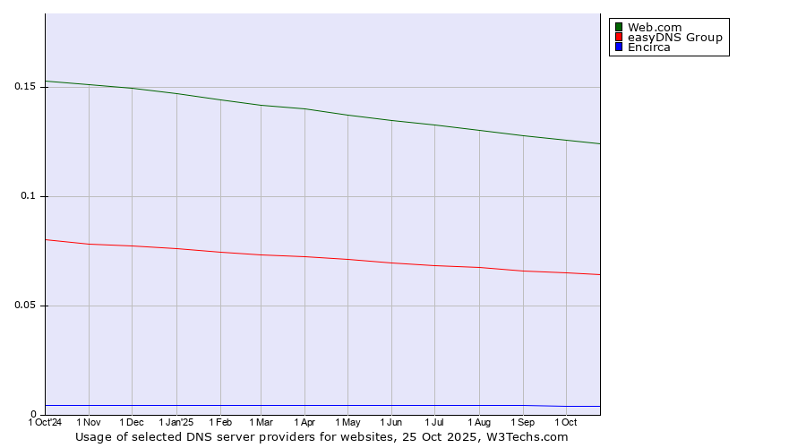 Historical trends in the usage of Web.com vs. easyDNS Group vs. Encirca