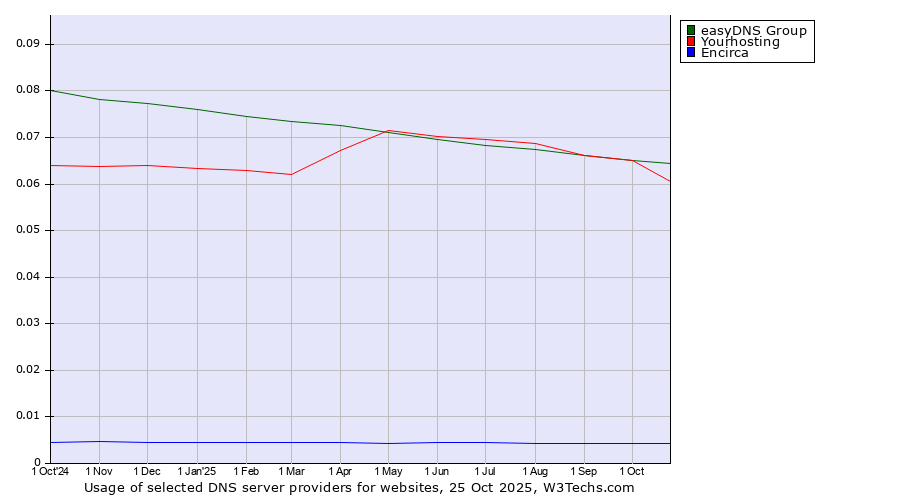 Historical trends in the usage of easyDNS Group vs. Yourhosting vs. Encirca