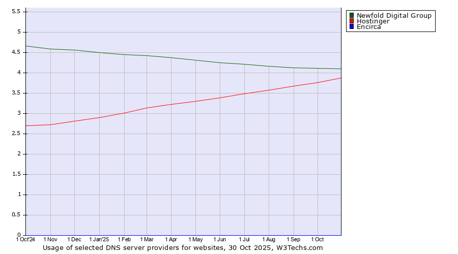 Historical trends in the usage of Newfold Digital Group vs. Hostinger vs. Encirca