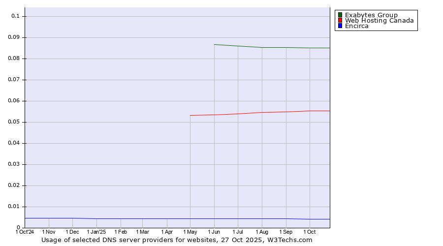 Historical trends in the usage of Exabytes Group vs. Web Hosting Canada vs. Encirca