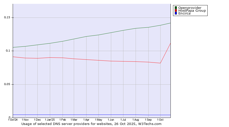 Historical trends in the usage of Openprovider vs. HostPapa Group vs. Encirca