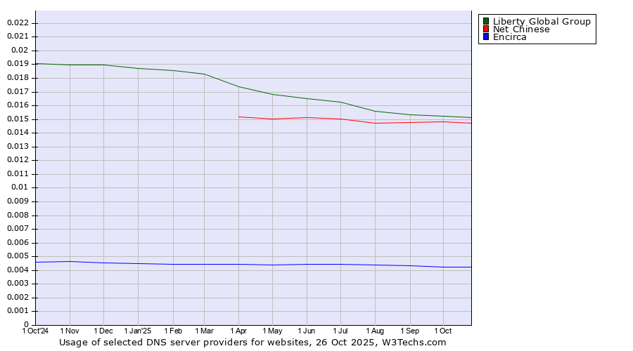 Historical trends in the usage of Liberty Global Group vs. Net Chinese vs. Encirca