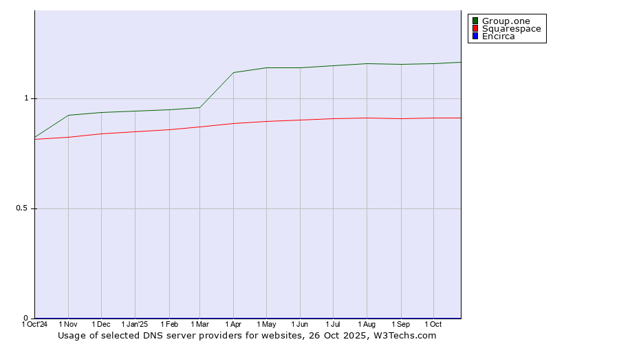 Historical trends in the usage of Group.one vs. Squarespace vs. Encirca