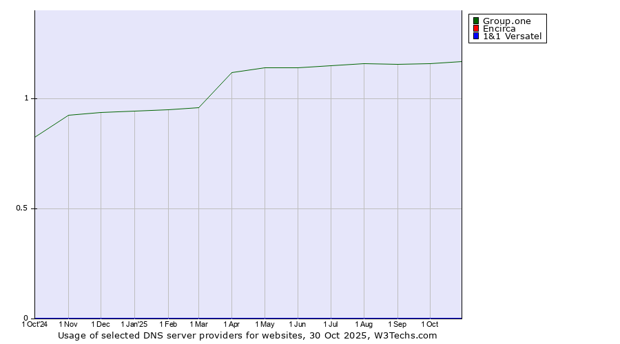 Historical trends in the usage of Group.one vs. Encirca vs. 1&1 Versatel