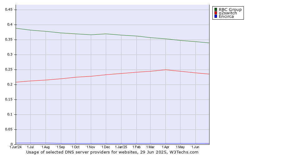 Historical trends in the usage of RBC Group vs. o2switch vs. Encirca