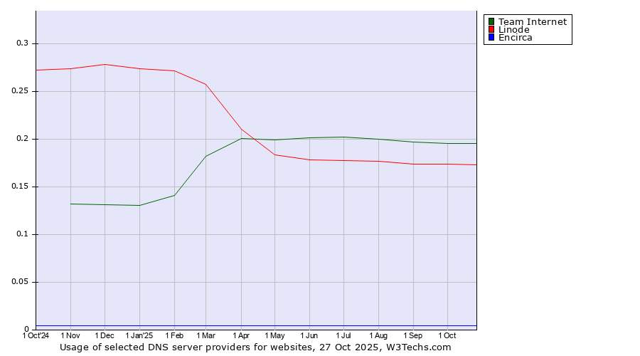 Historical trends in the usage of Team Internet vs. Linode vs. Encirca