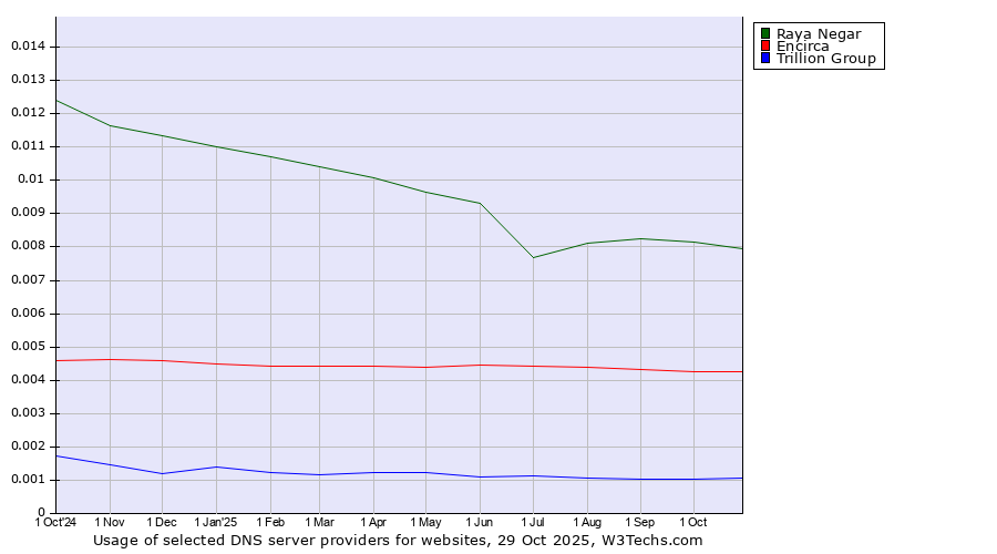 Historical trends in the usage of Raya Negar vs. Encirca vs. Trillion Group