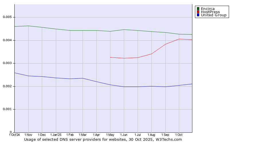 Historical trends in the usage of Encirca vs. HostPress vs. United Group