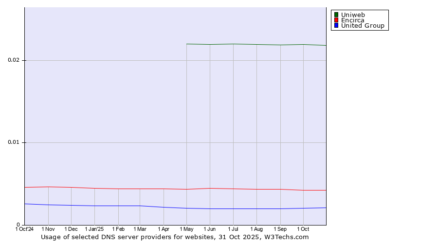 Historical trends in the usage of Uniweb vs. Encirca vs. United Group