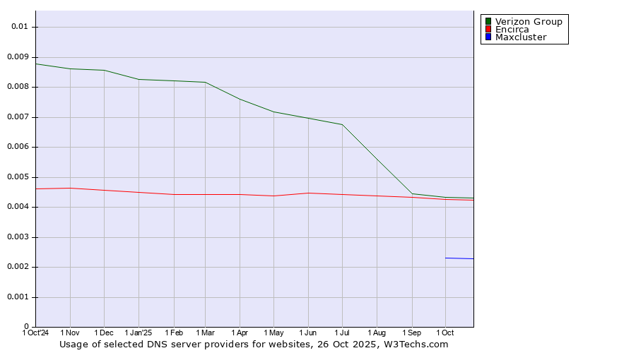 Historical trends in the usage of Verizon Group vs. Encirca vs. Maxcluster