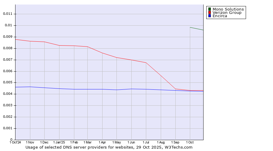 Historical trends in the usage of Mono Solutions vs. Verizon Group vs. Encirca
