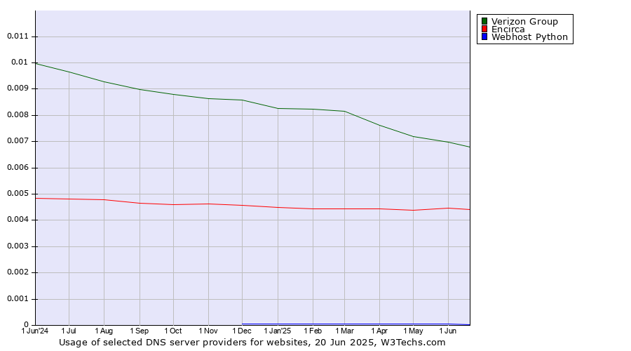Historical trends in the usage of Verizon Group vs. Encirca vs. Webhost Python