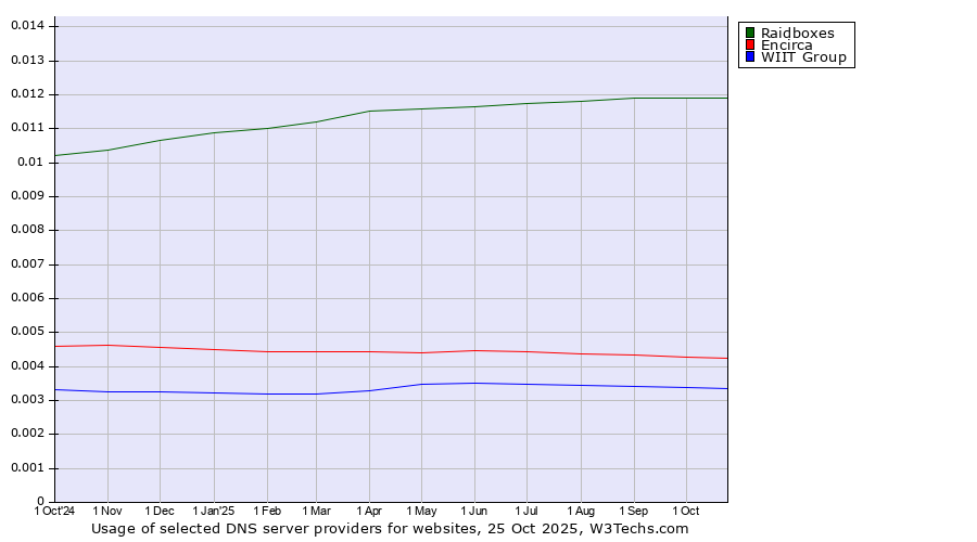 Historical trends in the usage of Raidboxes vs. Encirca vs. WIIT Group