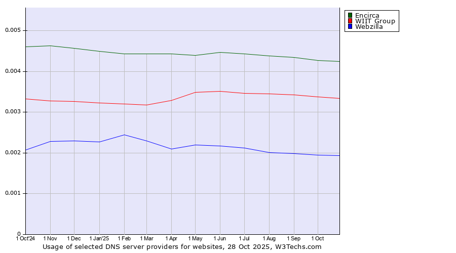 Historical trends in the usage of Encirca vs. WIIT Group vs. Webzilla