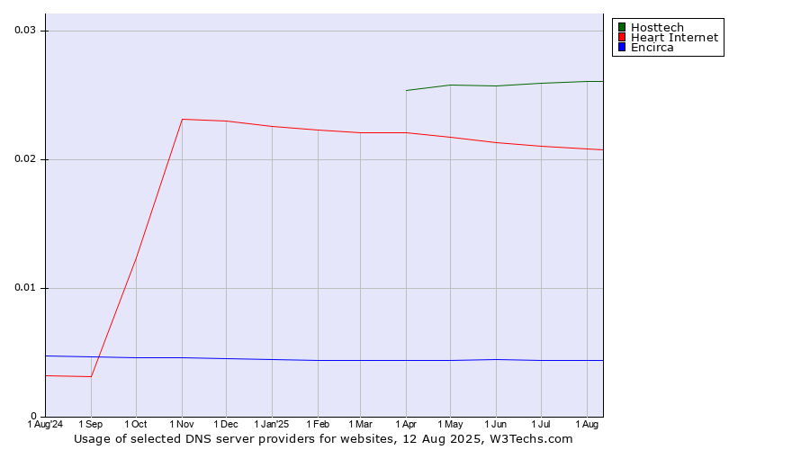 Historical trends in the usage of Hosttech vs. Heart Internet vs. Encirca