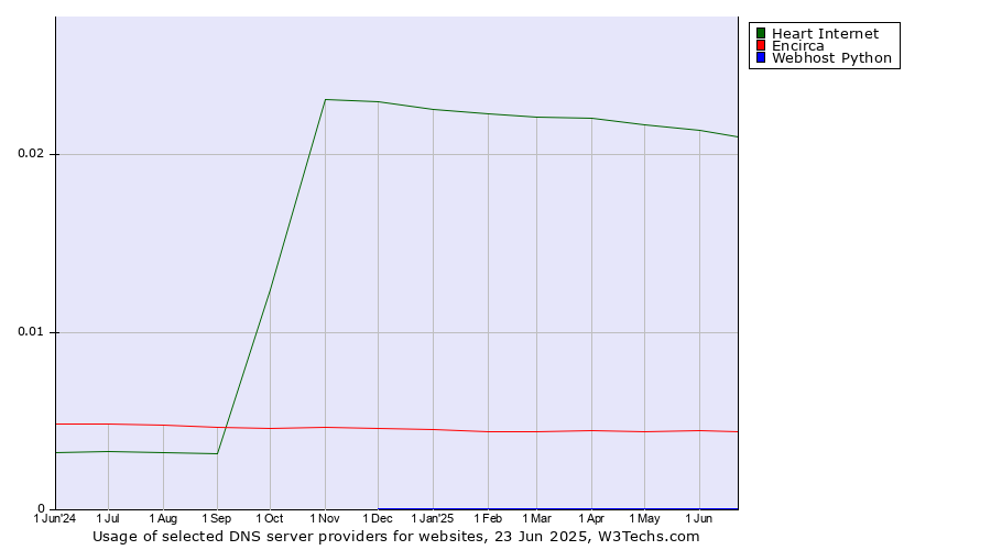 Historical trends in the usage of Heart Internet vs. Encirca vs. Webhost Python