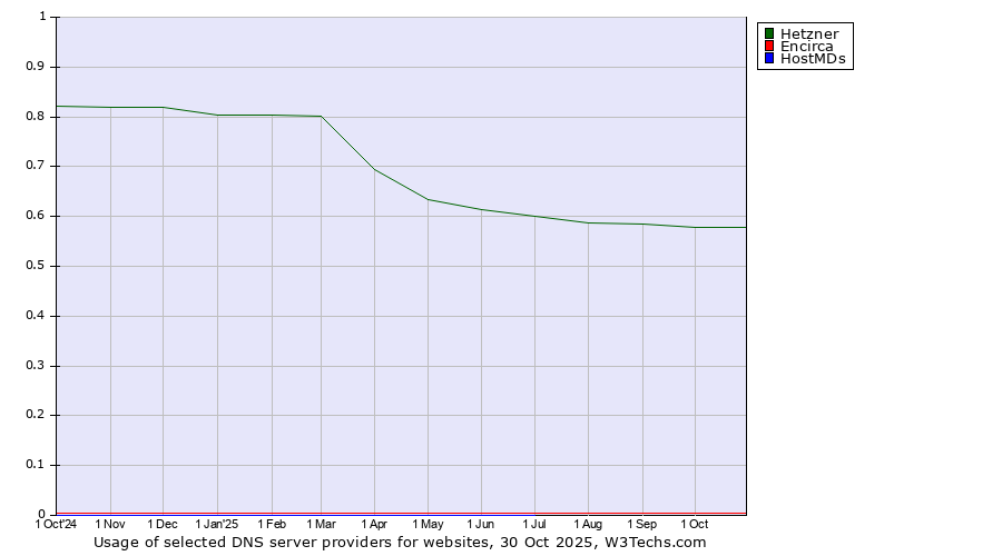 Historical trends in the usage of Hetzner vs. Encirca vs. HostMDs